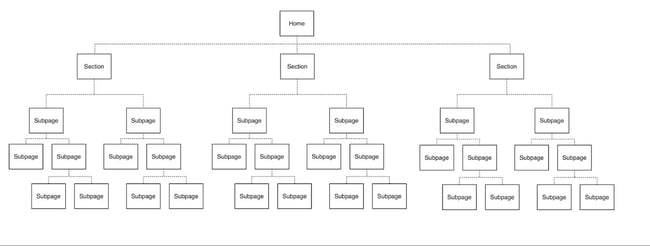 Example website hierarchy with 4 levels